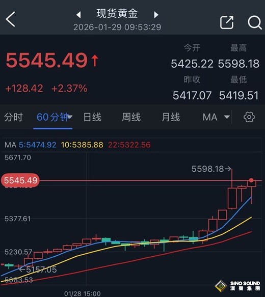 黃金大行情突襲！伊朗一則大消息點燃避險 金價亞盤一度暴漲181美元