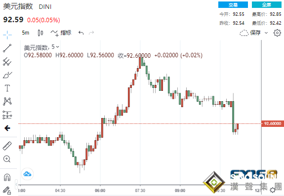 新鮮出爐！會議紀要顯示美聯儲不急于收緊政策 美元沖高回落、黃金美股攜手上漲