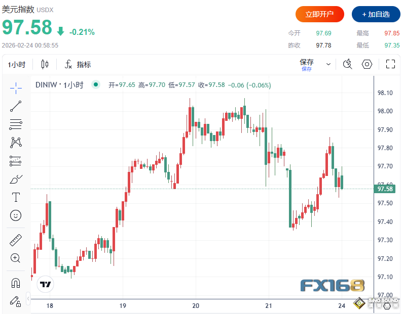 突發大行情！特朗普關稅“二次出擊”引爆全球市場：道指大跌超800點、黃金漲破5200、比特幣跌向64000