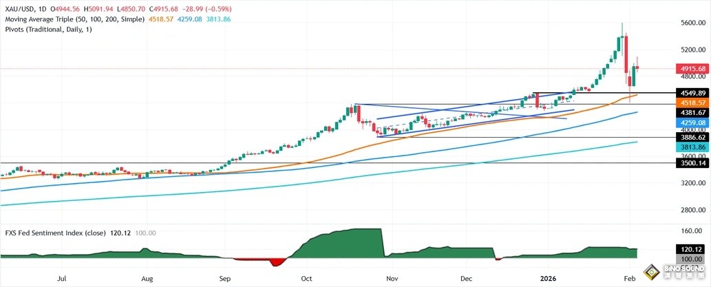 究竟怎麼回事！？金價巨震238美元 黃金盤中驚現“斷崖式”暴跌