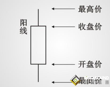 伦敦金k线图简单学