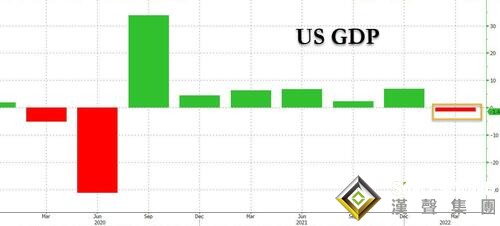 突然逆轉！美國GDP意外萎縮 黃金急漲又急跌、一波大跌正在醞釀？