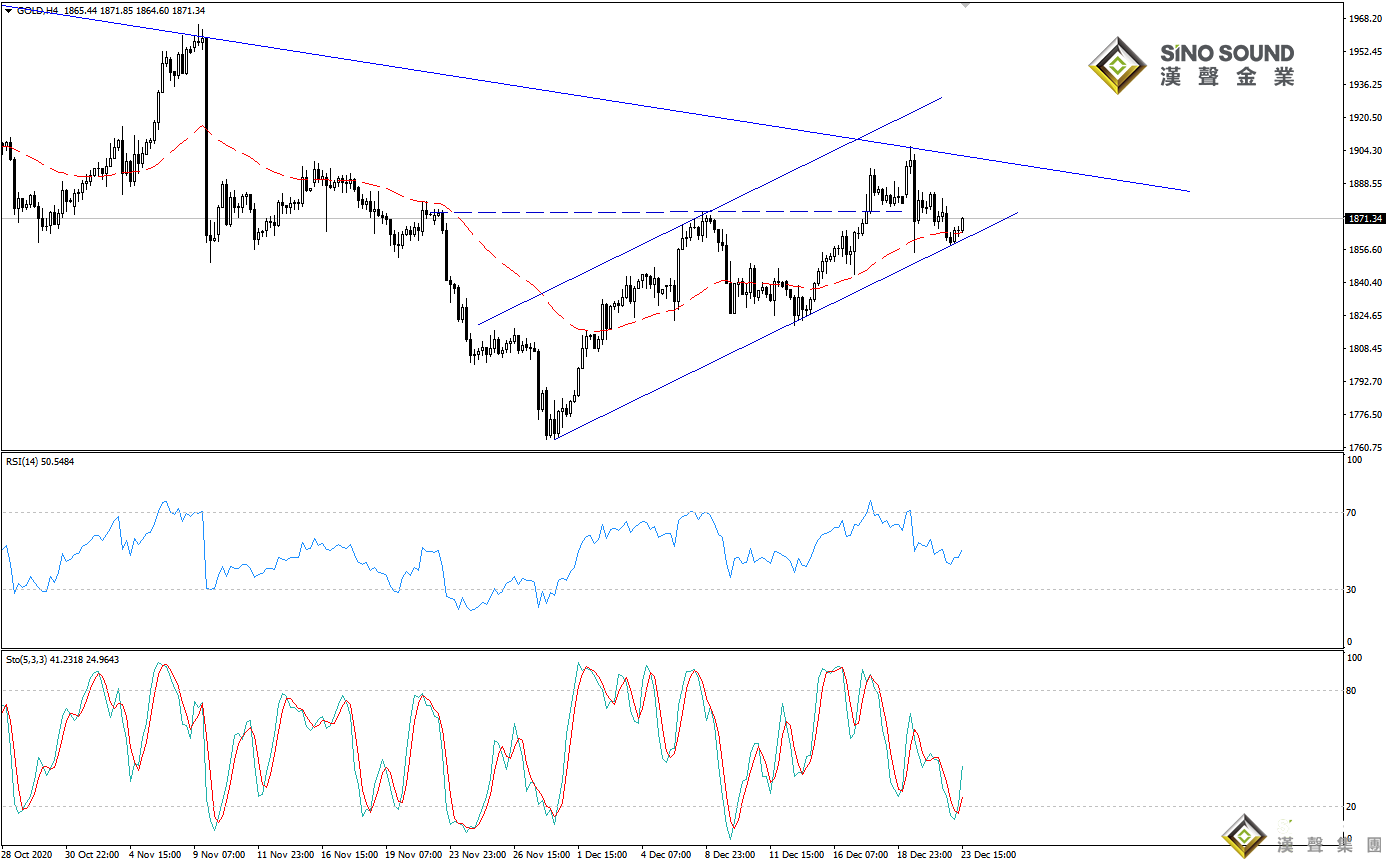 歐陽承曦:金價嘗試向上突破