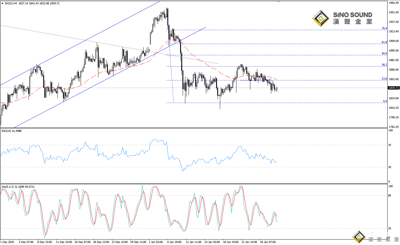 歐陽承曦:現貨金價持穩向下