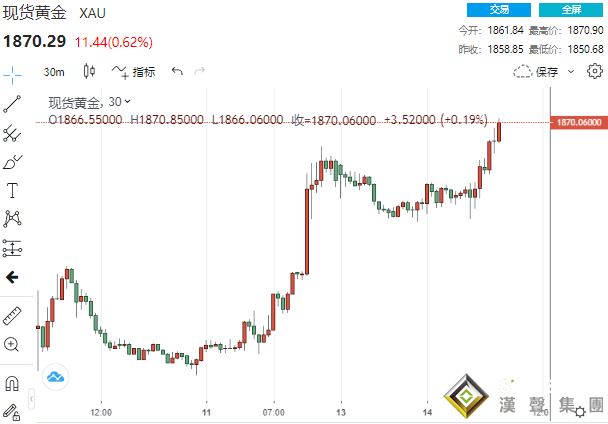 7.6億美元大單入場！“鷹王”布拉德再放狠話 黃金無懼壓力暴拉20美元站上1870關口