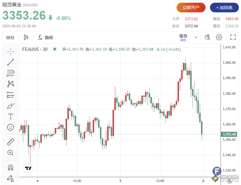 中美兩國元首通話“擊退”避險需求！金價較日高下跌近50美元、險破3350