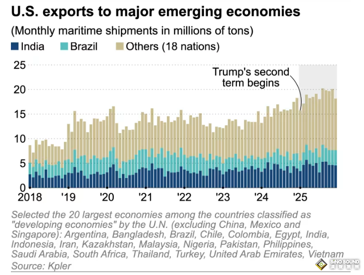 在特朗普的壓力下，新興市場進口美國商品增長17%，部分彌補了中國市場的損失