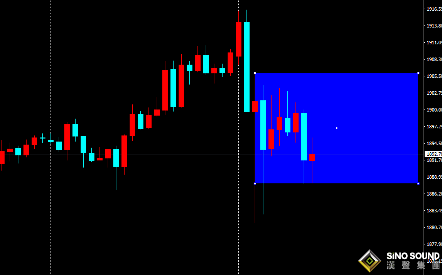 劉建偉:美國大選,黃金大區間震蕩