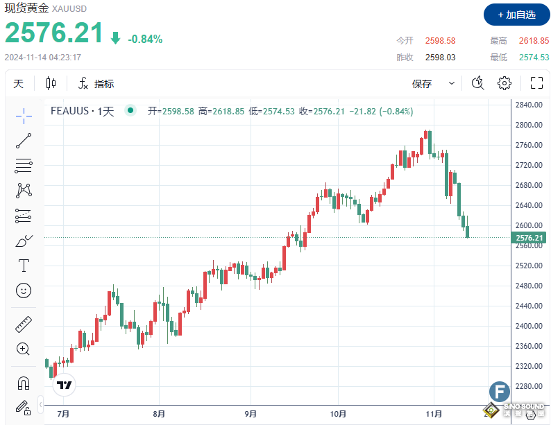 金價暴跌近45美元、失守2580 CPI“喜憂參半”，多頭為何“一蹶不振”？