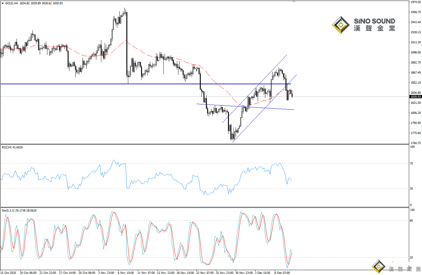歐陽承曦:金價日內遭受損失