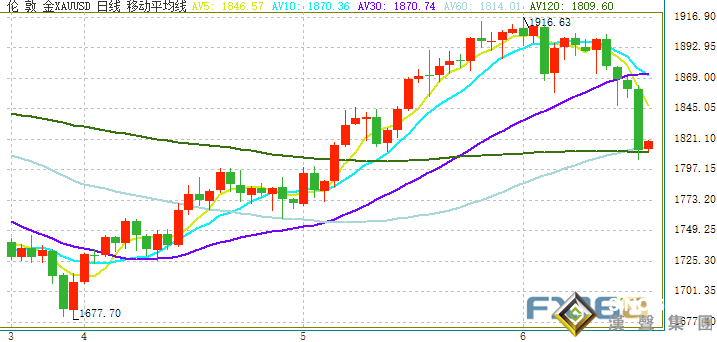 美聯儲決議果然引爆行情！美聯儲露“鷹爪”、美元狂飆近百點 金價暴跌逾45美元 美股大跳水