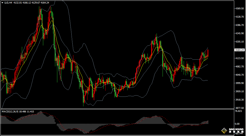 漢聲張新才:[11月26日早評]美國零售銷售大幅低於預期，美元降息預期提升金價走強