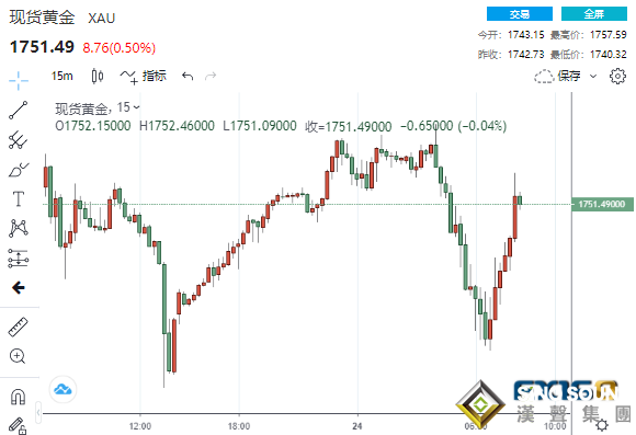 多頭躍躍欲試！避險情緒重返市場 黃金短線拉升逾10美元走出V型反轉