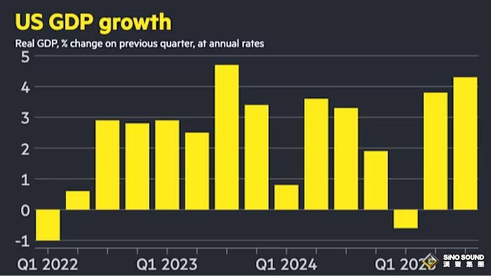 美GDP意外激增4.3%！特朗普歡慶“黃金時代”，專家卻看到了數據注水？