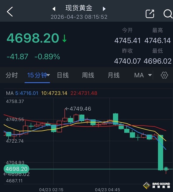 突發大行情！特朗普和伊朗總統發聲 金價大跌逾40美元 美國油價飆升逾4%