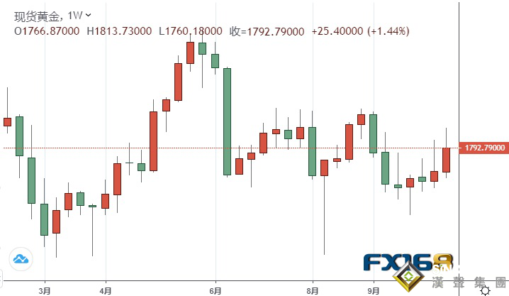 黃金周評：鮑威爾點燃勁爆行情！金價上演“高台跳水”、但周線依然大漲 下周市場大事不斷