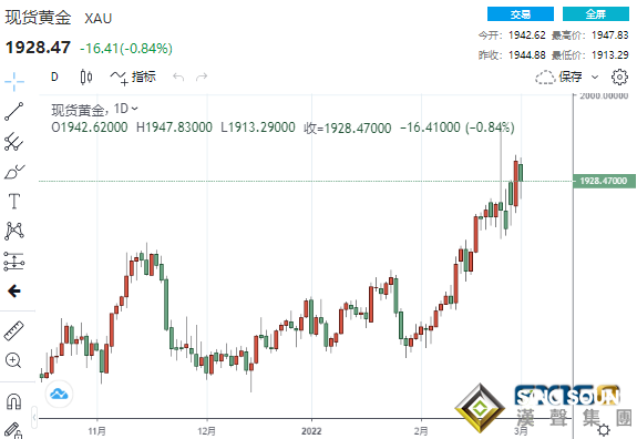 各奔東西！鮑威爾與對俄制裁聯袂攪動 黃金上演“迷之大跳水”、鈀金大漲超3%