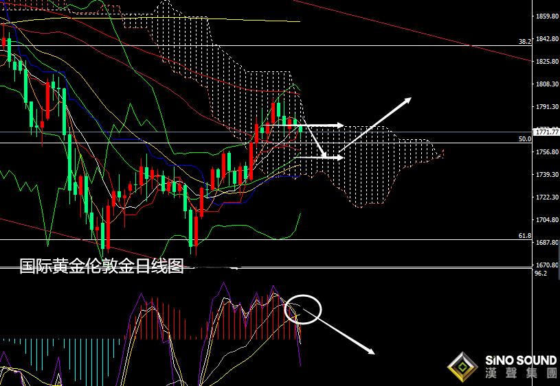 張堯浠:黃金承壓回撤力度加強、關注美聯儲決議展望