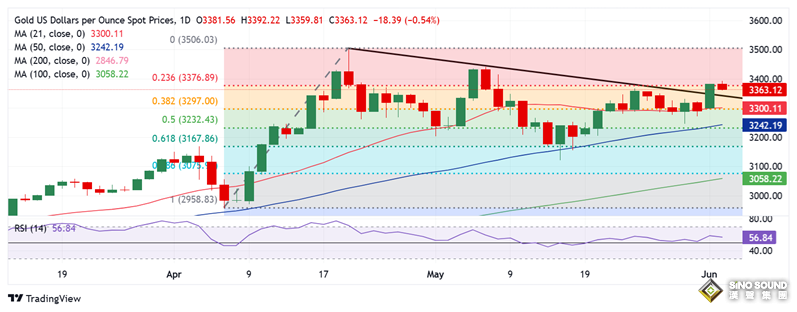 黃金拋售潮突襲！金價日內大跌27美元