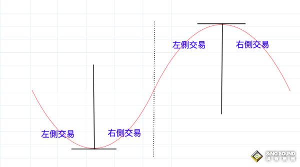 什么是伦敦银的左侧交易？左侧交易是不是不好？