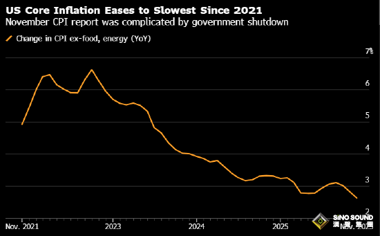 發生了什麼？美CPI大爆冷 金價飆升逼近歷史高位後突然暴跌