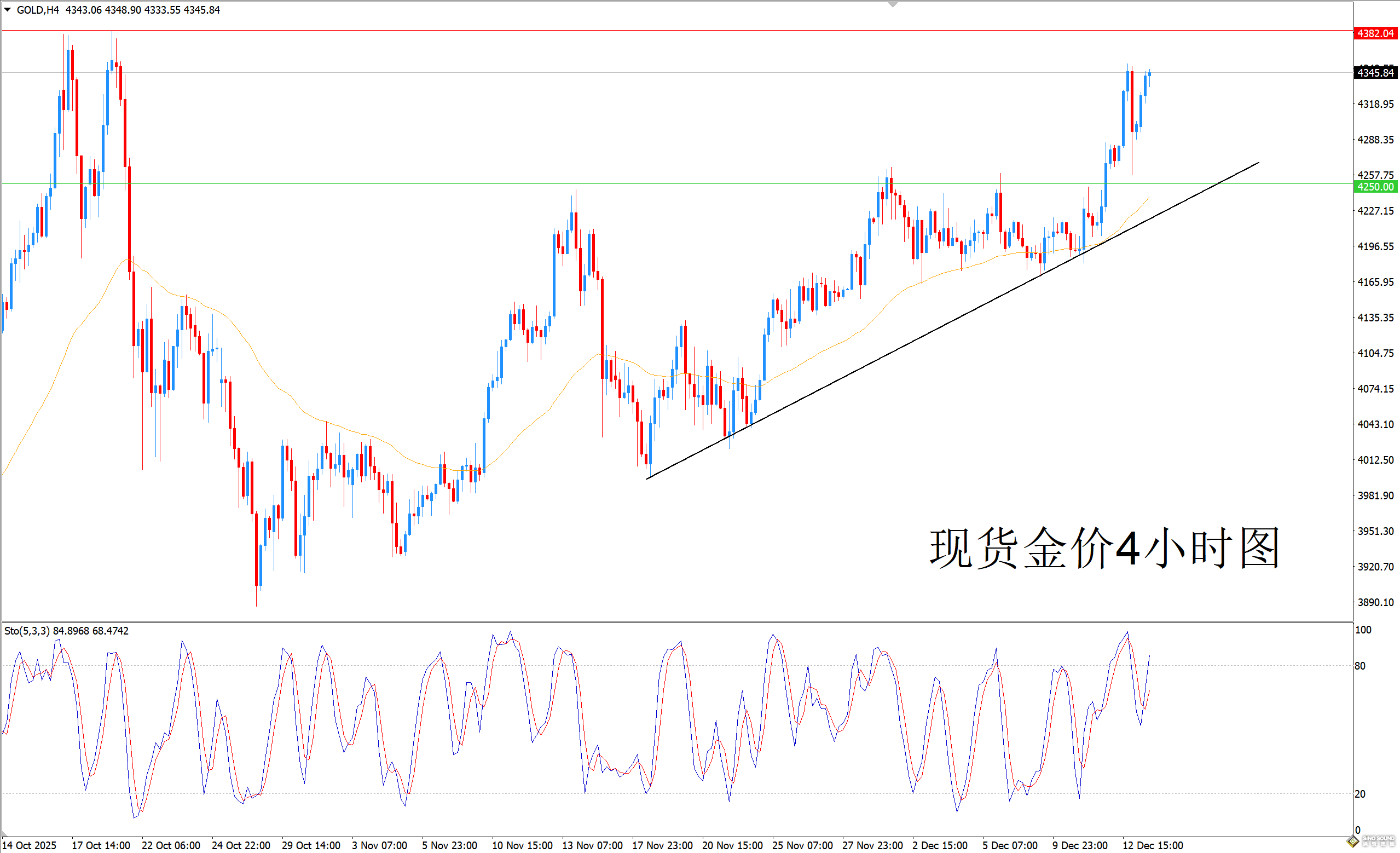 歐陽承曦：金價再拾上行動力