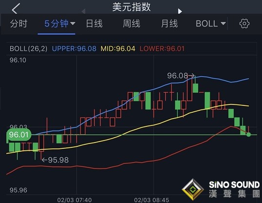 突發行情！金價短線急漲逼近1810 美元慘遭“小非農”拖後腿 兩大央行決議重磅來襲、警惕市場劇烈波動