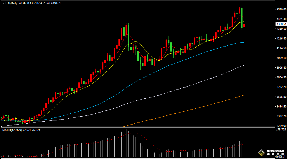漢聲張新才:[12月30日晚評]日內國際金價止跌回升，估計晚間走勢再度反復