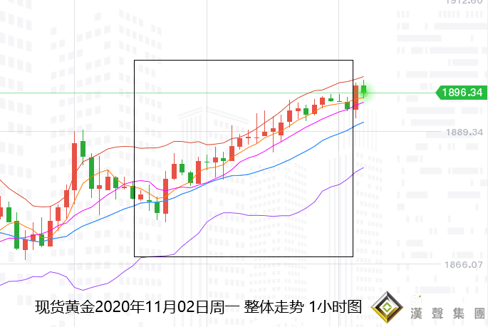 張堯浠:大選臨近推動黃金暫升、日內延續看進一步目標
