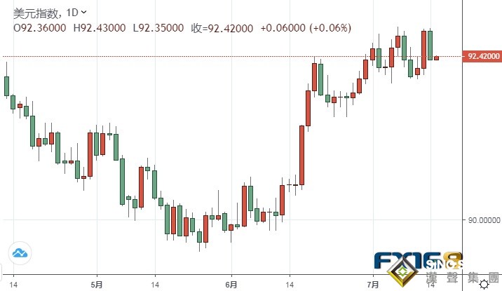 鮑威爾講話果然引發大行情！鴿派言論打擊美元、金價飆升近20美元 周四鮑威爾將再登場
