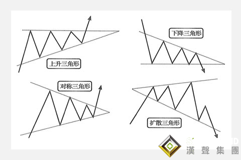 倫敦銀走勢圖實戰技巧：三角形調整浪操作