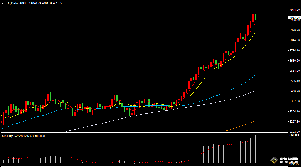 漢聲張新才:[10月9日早評]近期金價持續創歷史新高，短線存在回調整理需求