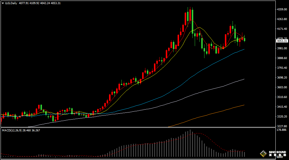 漢聲張新才:[11月20日晚評]關注美國非農數據影響，屆時市場行情波動加劇
