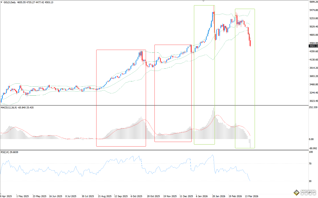 現貨黃金如何獲利省心省力？
