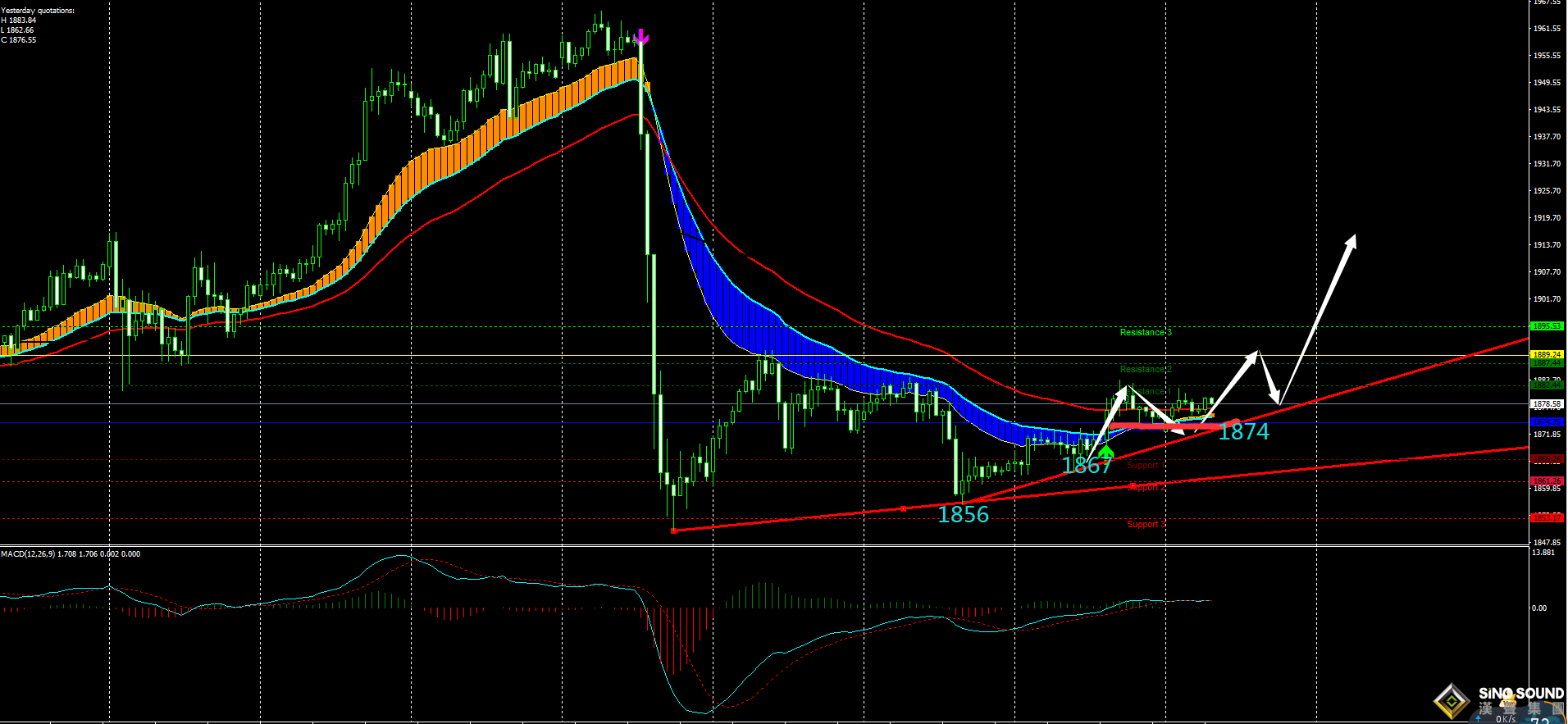 劉建偉:金價陷入低位震蕩,日內關注震蕩上行