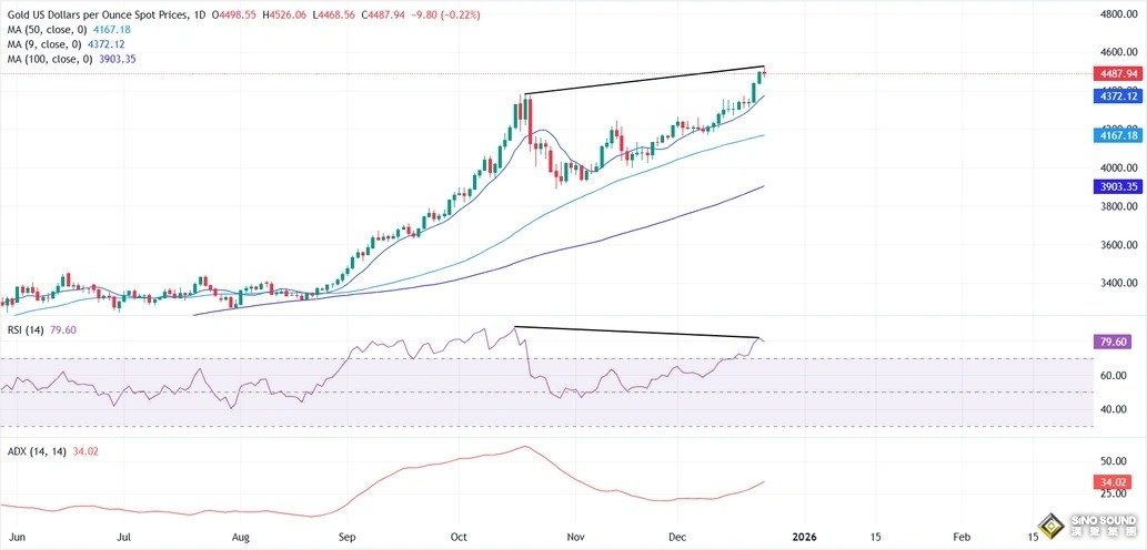 怎麼回事？黃金創新高後突然變臉 金價較高位一度暴跌77美元