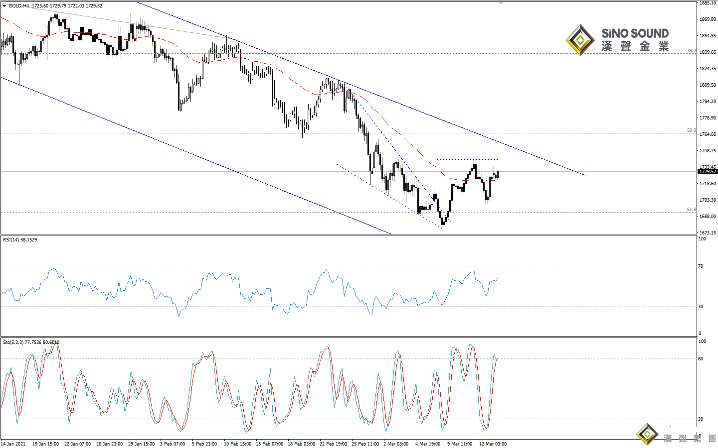 歐陽承曦:金價失去上升動能