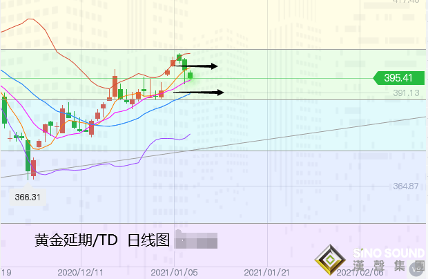 張堯浠:美元美債連漲近阻力、黃金暫受寒關注非農行情