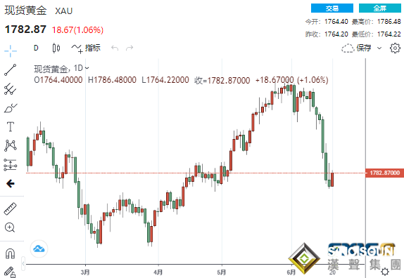 7日以來首次！美元美債雙雙回落 黃金暴拉18美元、多頭勢將突破1800？