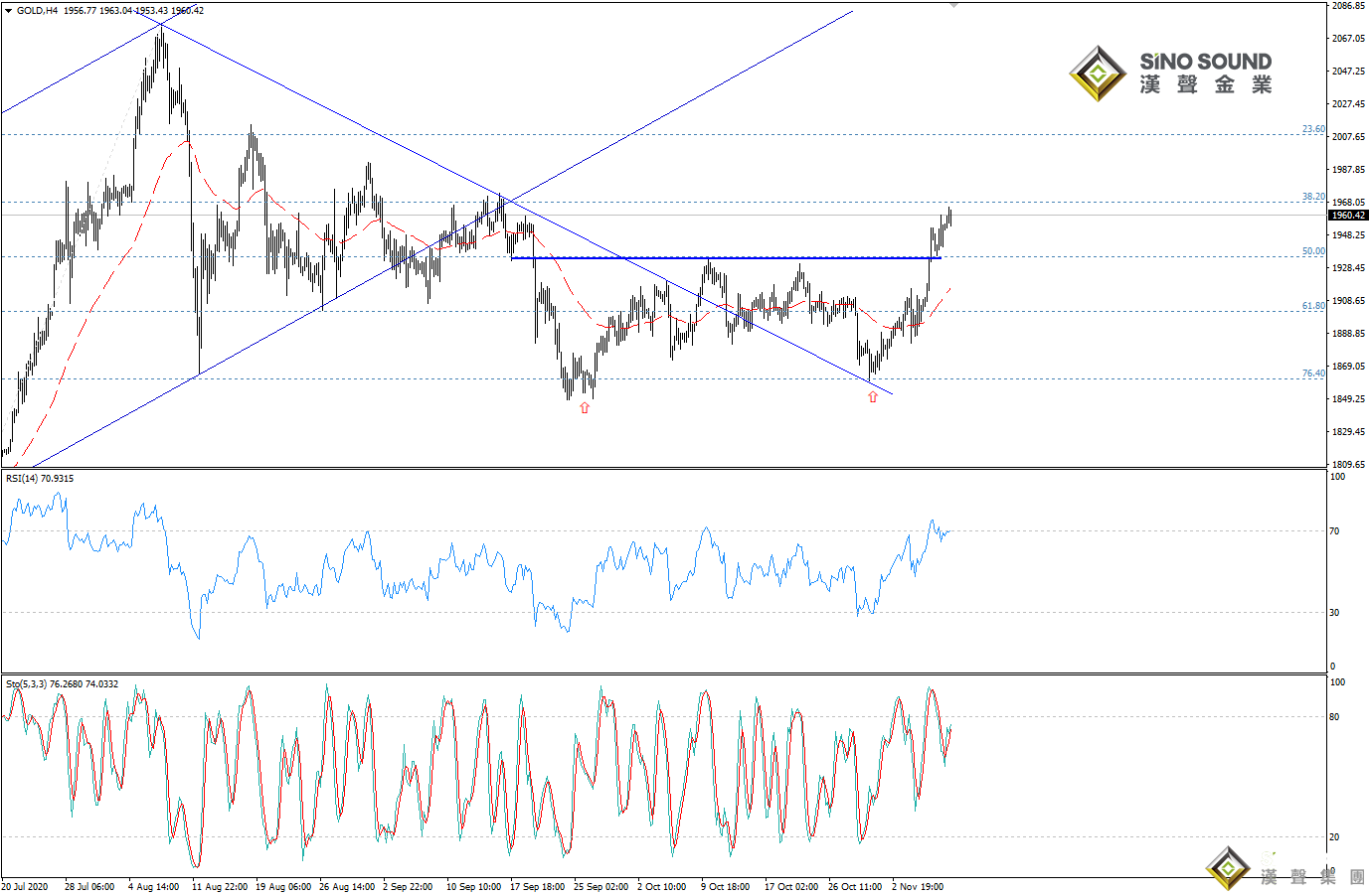 歐陽承曦:金價逼近上方目標