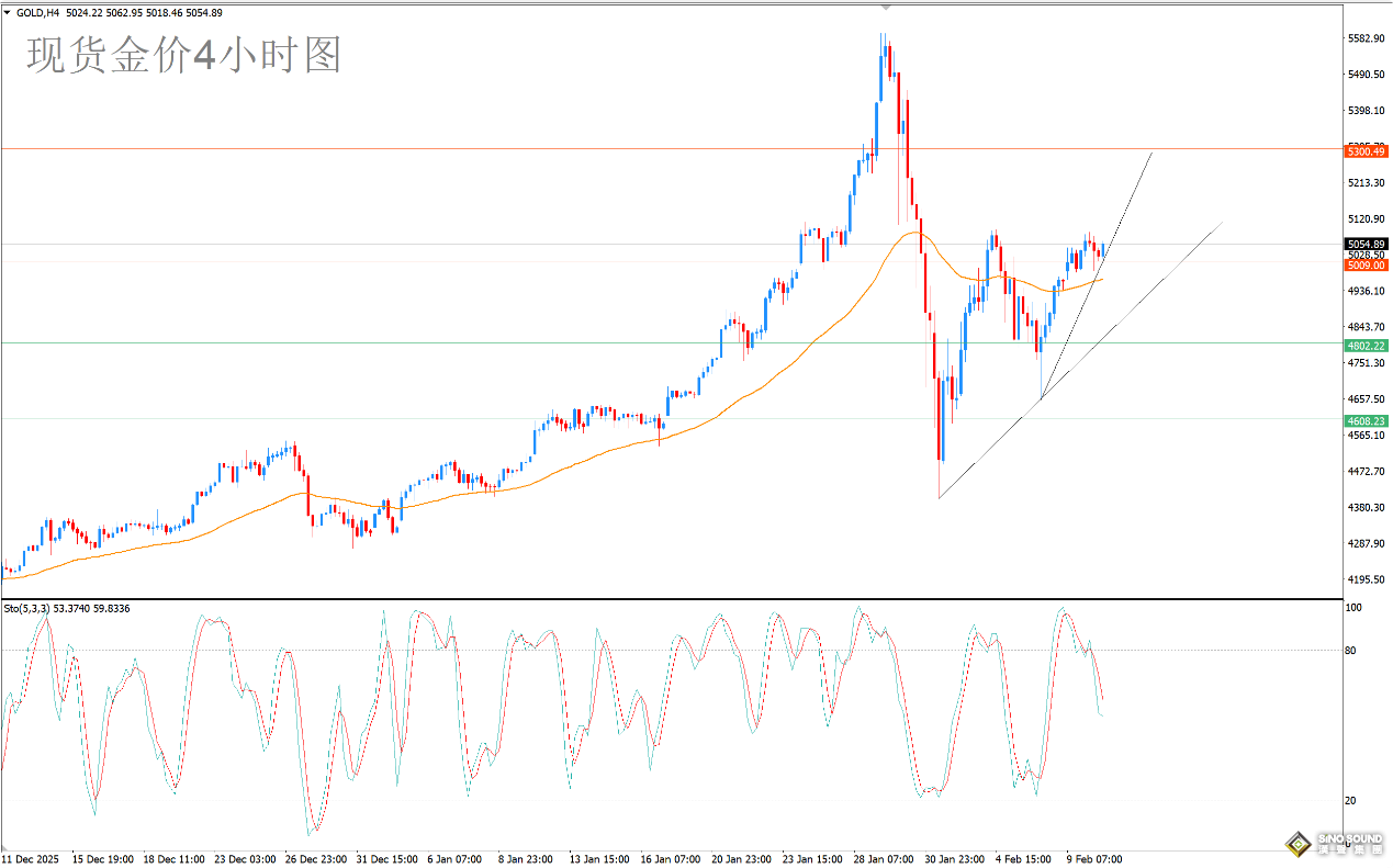 歐陽承曦：金價升幅暫時收窄