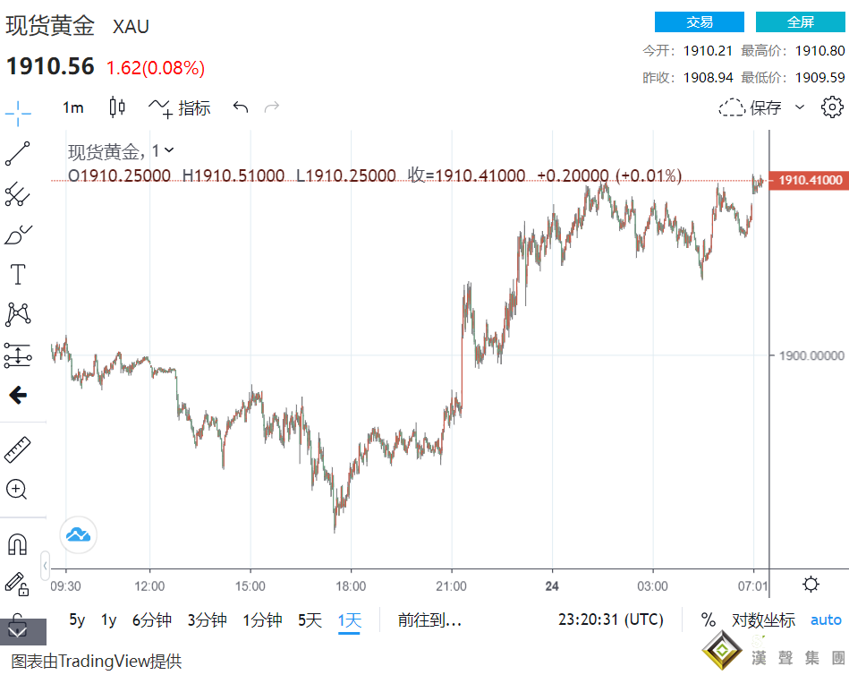 金價再破1910！俄烏突響緊急狀態 美聯儲鷹派再露爪 美元快觸96.2、WTI原油走高