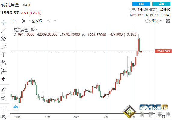高處不勝寒！俄烏談判又談黃了 黃金痛失2000美元大關