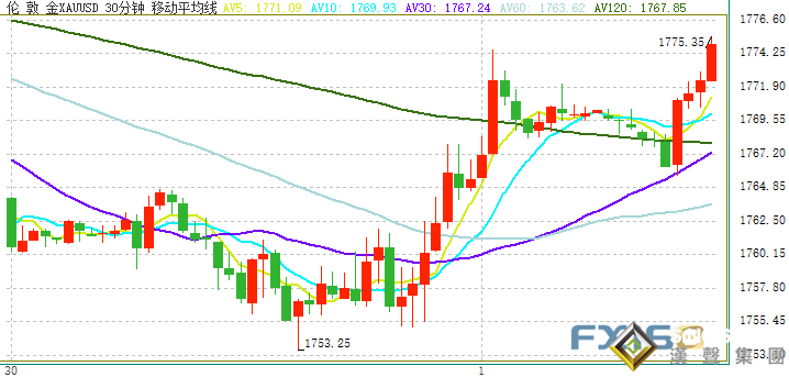 突發行情！黃金短線急漲 金價剛剛突破1775美元