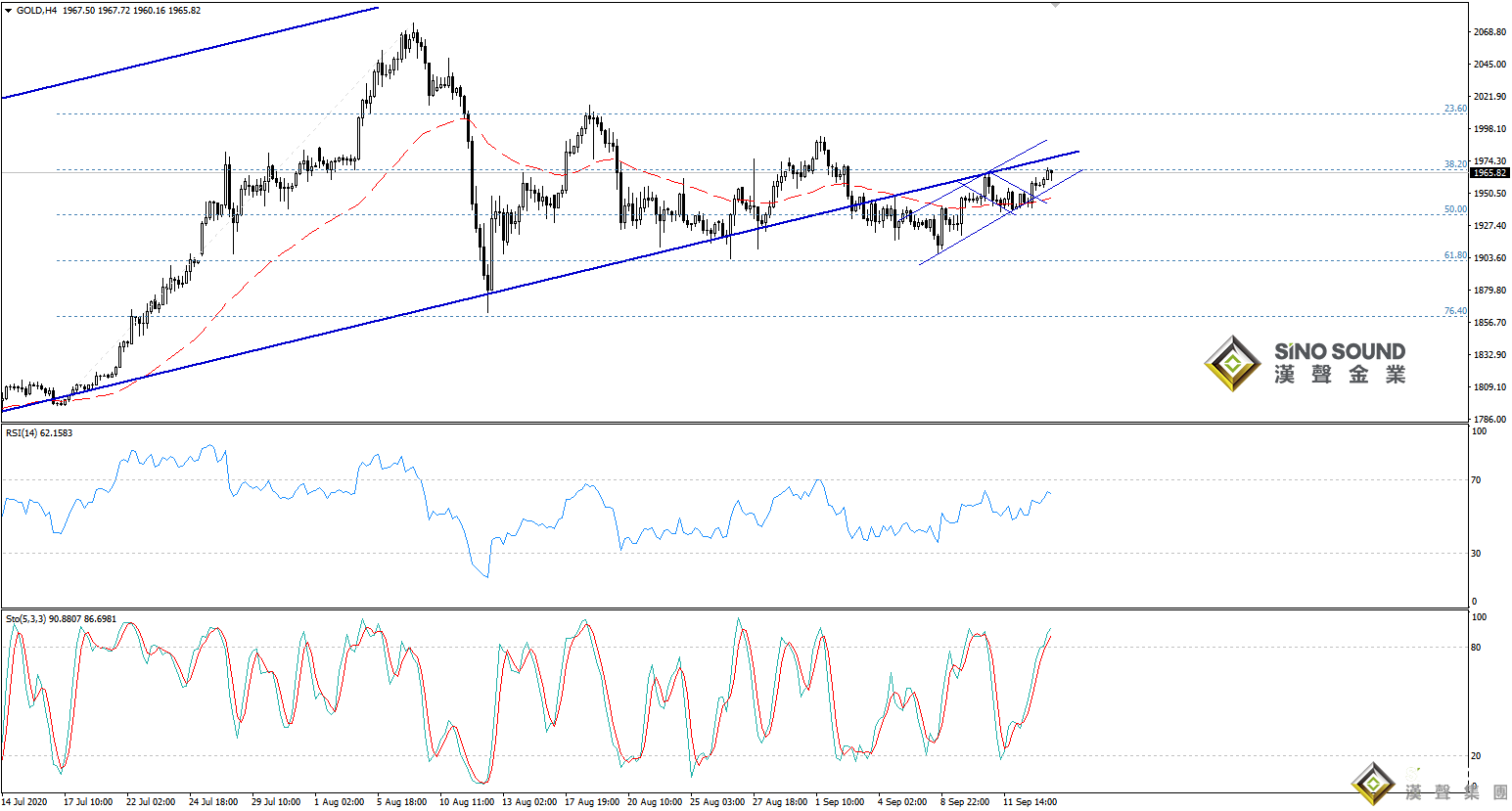 歐陽承曦:金價觸及上方目標