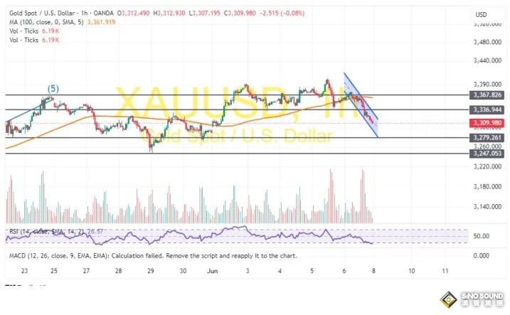 中美大消息打擊避險、金價重挫近17美元！兩張圖看黃金技術前景 投資者如何獲利了結？
