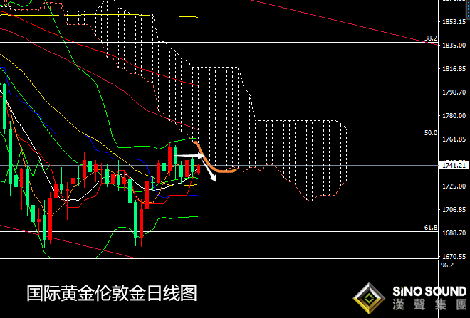 張堯浠:美聯儲購債規模將縮減、黃金關注云層壓力