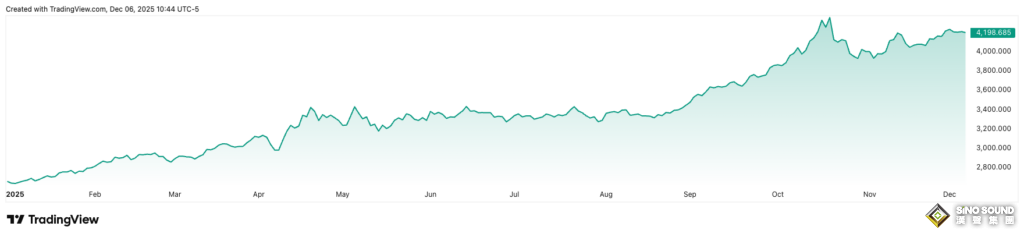 警惕黃金迎暴跌拐點！頂級經濟學家警告黃金“即將以非常劇烈的方式跌落懸崖”