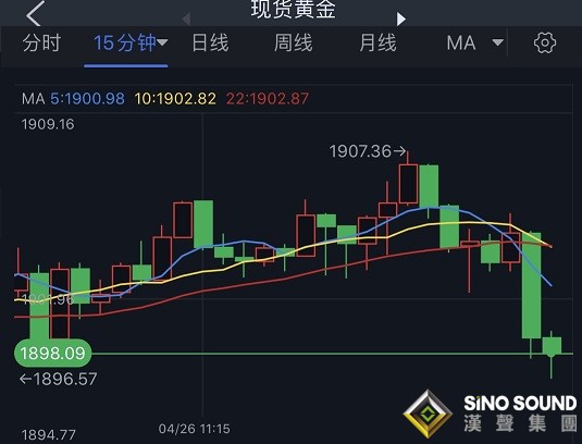突發重大行情！美元剛剛飆升至兩年高位 金價跳水失守1900 歐元、英鎊、日元、澳元和黃金最新交易分析
