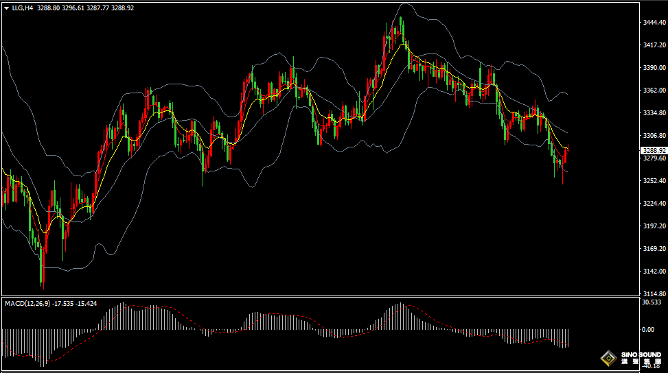 漢聲張新才:[6月30日晚評] 金價3300關口附近阻力壓制，金價反彈上漲高度受限